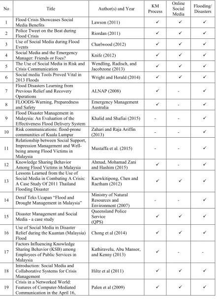 Table 2: Summarization Of Different Sources Of Research Regarding Flooding, Knowledge Management And Online Social Media  