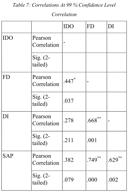 Table 7: Correlations At 99 % Confidence Level 