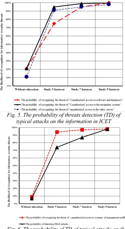 Fig. 5. The probability of threats detection (TD) of 