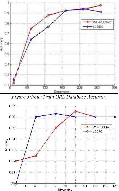 Figure 3: Two Train ORL Database Accuracy 
