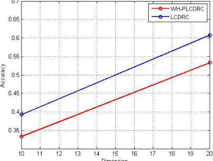 Figure 8: Two Train YALE Database Accuracy 