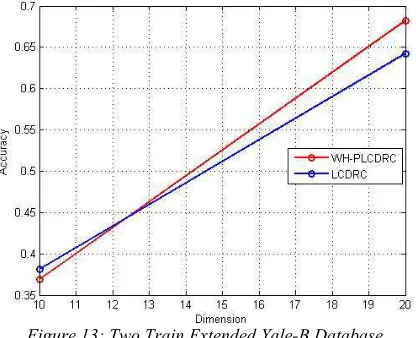 Figure 13: Two Train Extended Yale-B Database 
