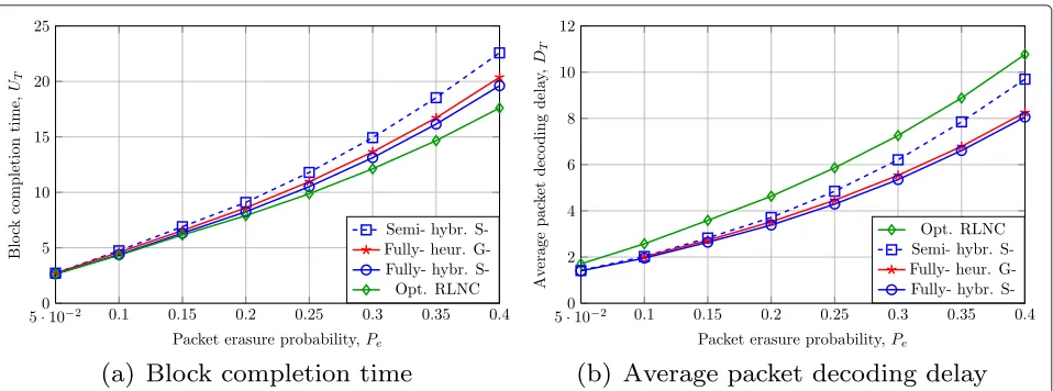 Fig. 8 The throughput and decoding delay performance of semi-online transmission scheme when different coding algorithms are applied