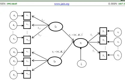 Figure 1: Path Diagram of Spline Truncated Model in Nonlinear SEM for Two Exogenous Latent Variables and One Endogenous Latent Variable 