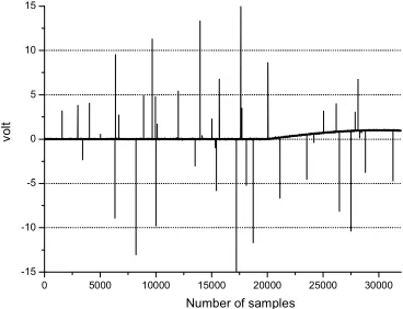 Figure 1: An Example of Noise composed of AWGN, Impulsive and DC Bias for Simulation 