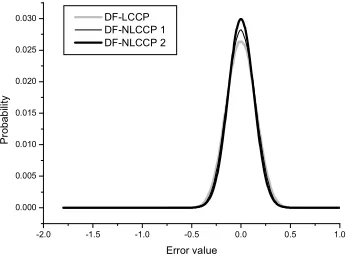 Figure 4: MSE Learning Performance 