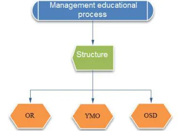 Figure 1 - The structure of the domain "PDL University"   