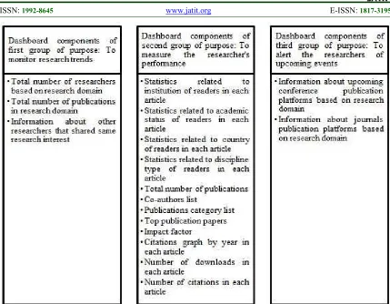 Figure 1: Establishment Of Dashboard Components 