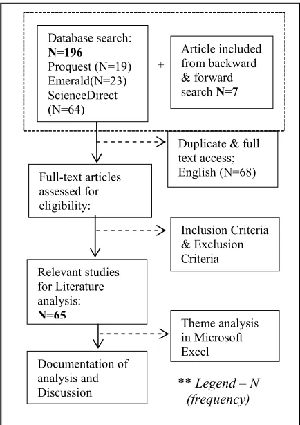 Figure 1. Selection Process of Articles Extraction  