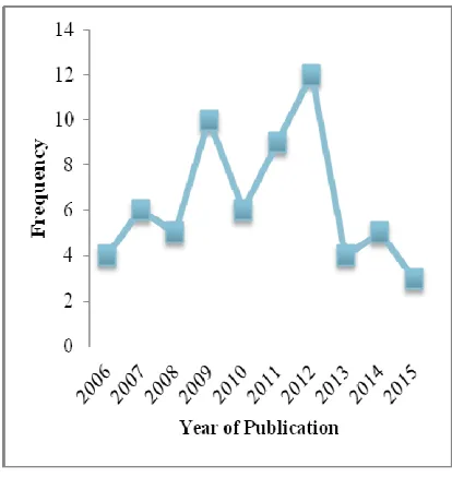 Figure 3. Distribution Of Articles By Theme  
