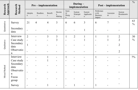 Table 2. Distribution of Research Approach and Methodology Used in e-Commerce Implementation 