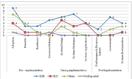 Figure 4. Distribution of Articles Based on E-Commerce Implementation Domain