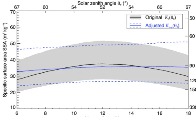 Figure 5. Diurnal cycle of SSA retrieved from CORAS measurements and optical snow grain size at Kohnen station on 24 December 2013.empirically adjusted escape functionBlack: SSA retrieved with original escape function K0(θ0) (solid line) with retrieval uncertainty (shaded gray); blue: SSA retrieved with Kemp(θ0) (solid line) and retrieval uncertainty (dashed lines).