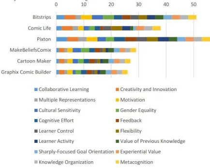 Figure 8. Pedagogical Dimensions of Comic Authoring Systems