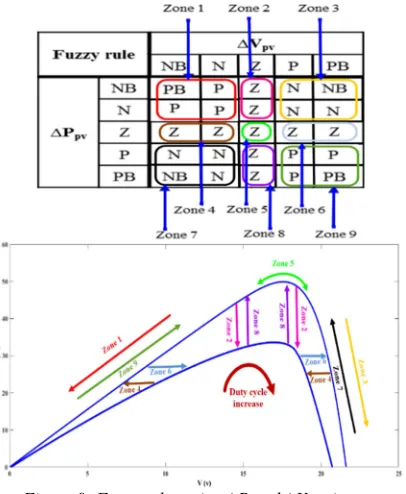 Figure 9: Fuzzy rules using ∆P and ∆V as inputs. 