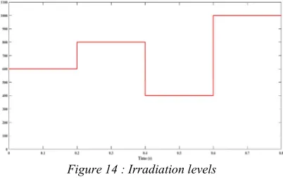 Figure 14 : Irradiation levels 
