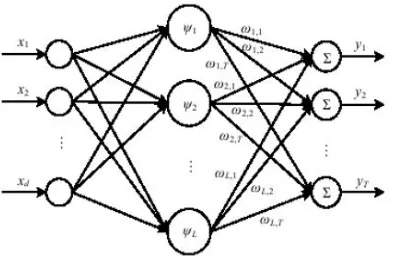 Fig. 5: Wavelet Network structure. Example with MIMO  [9] 