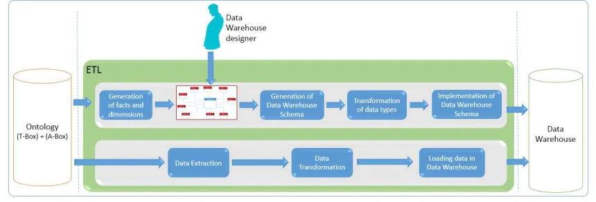 Figure 3: Construction of the Ontology