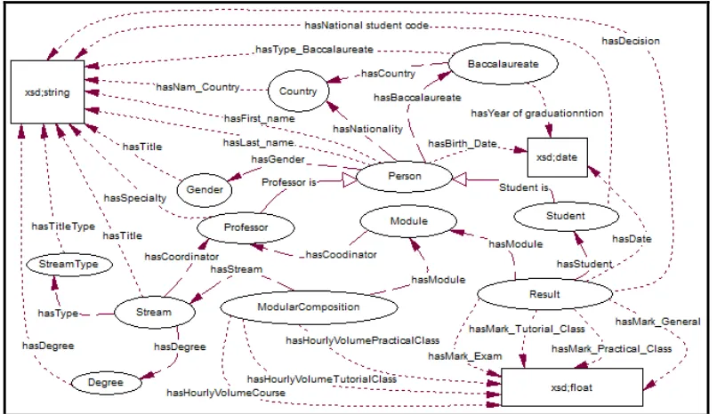 Figure 5: Graph Representing the Ontology