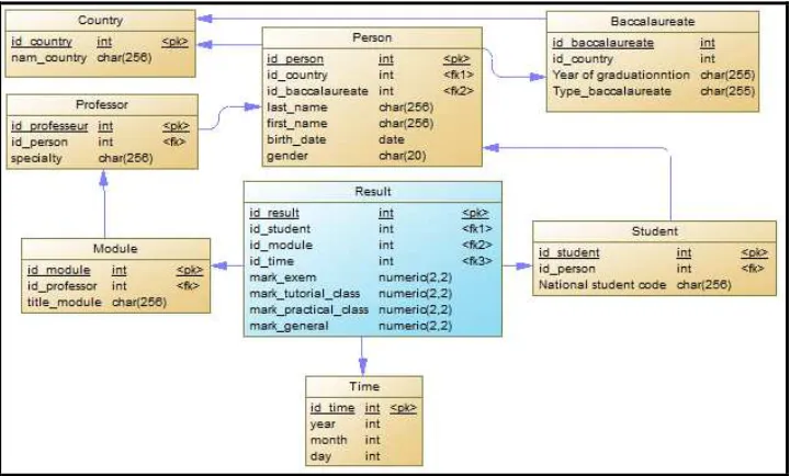 Figure 6: Schema of Data Warehouse 