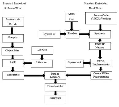 Figure 1: Edk Design Flow  