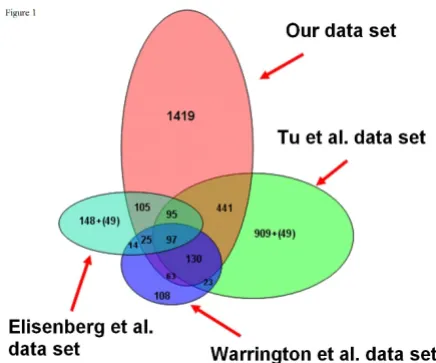 Figure 1Comparison between housekeeping gene setsComparison between housekeeping gene sets