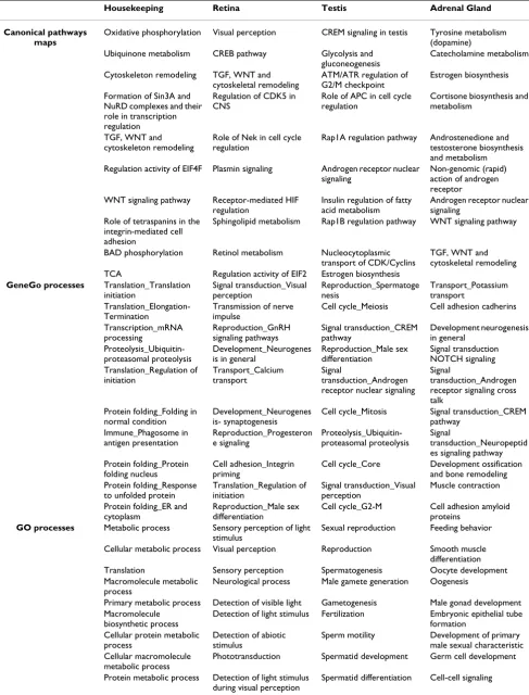 Table 2: Enrichment analysis of housekeeping and three selected tissue-specific gene sets