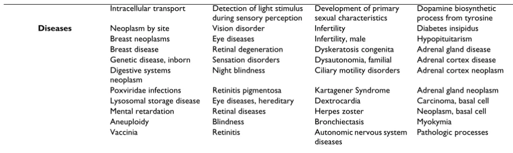 Table 2: Enrichment analysis of housekeeping and three selected tissue-specific gene sets