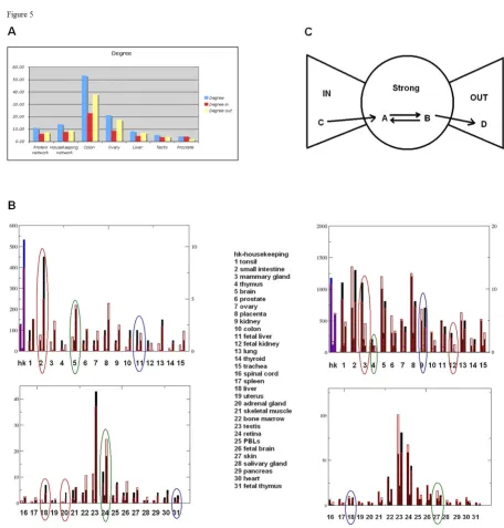 Figure 4Network analysis and protein class enrichment of housekeeping and tissue-specific genesNetwork analysis and protein class enrichment of housekeeping and tissue-specific genes