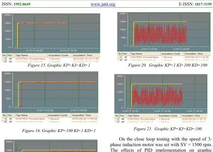 Figure 16. Graphic KP=100 KI=1 KD=1 