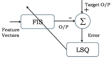 Figure 3.FIS Model used for Training 
