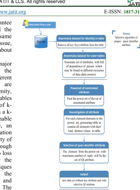 Figure 1: Selective Quasi identifier attributes 