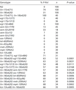 Fig. 3. egl-17::gfp expression in P6.p. egl-17 is activated by EGFsignaling and is expressed in P6.p