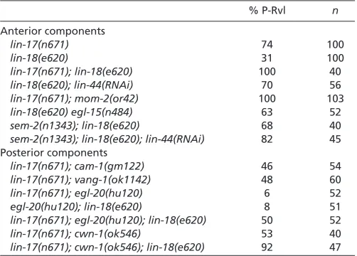Table 4. Genetic data for anterior and posterior pathwaycomponents