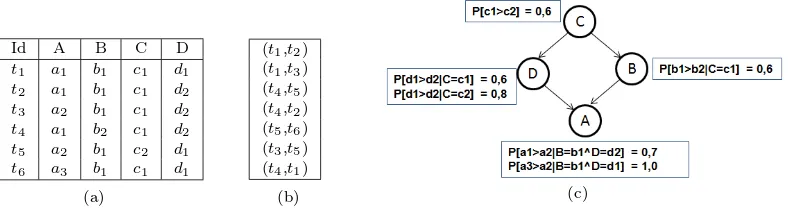 Fig. 1: (a) An instance I, (b) A Preference Database P, (c) Preference Network PNet1