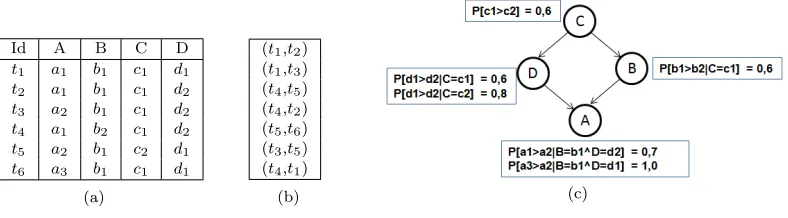 Fig. 1: (a) An instance I, (b) A Preference Database P, (c) Preference Network PNet1