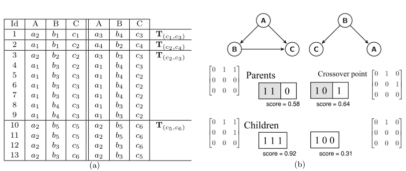 Fig. 2: (a) A preference database PrefDb1. (b) On top, Bayesian Network Structures G1 and G2 for the PreferenceDatabase PrefDb1