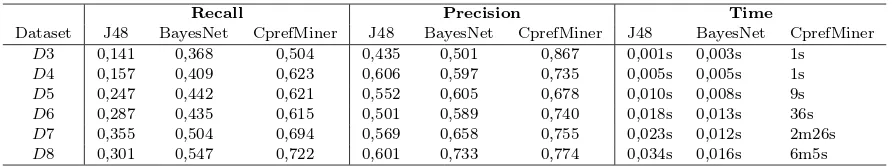 Table III: Precision and recall following the strong protocol (tuple-based)