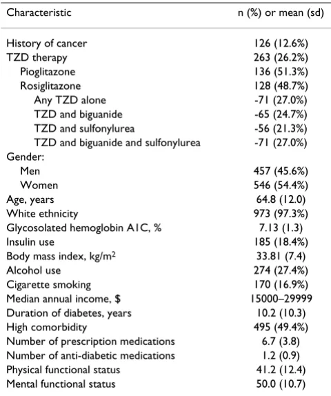 Table 1: Baseline characteristics of 1003 adults with diabetes