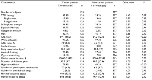Table 2: Univariate associations between cancer and other patient characteristics