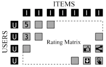 Figure 1: User’s interactions for items in rating matrix  