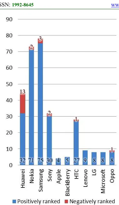 Figure 7: Brands With Greater Rank Difference Between Facebook And GSMARENA  