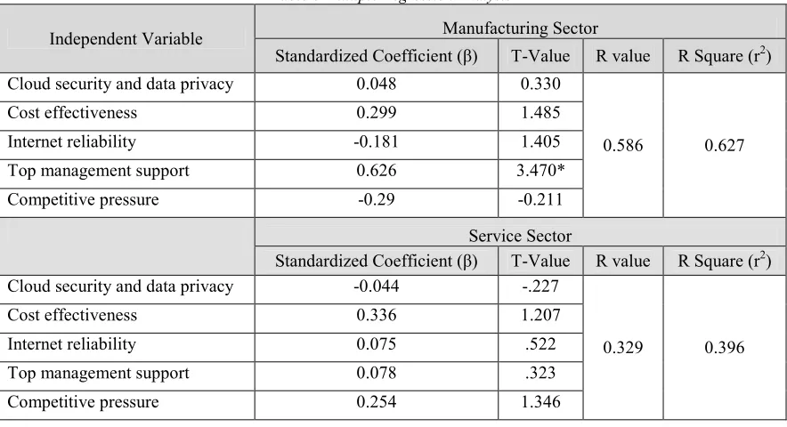Table 5 Simple Regression Analysis 