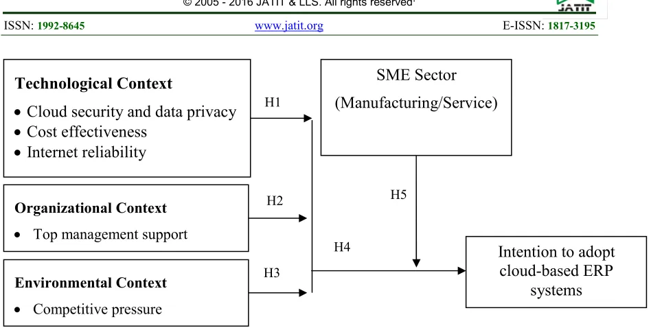 Figure 1 The Conceptual Framework 