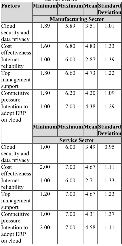 Table 3 Descriptive Analysis For Manufacturing And Service Sectors 