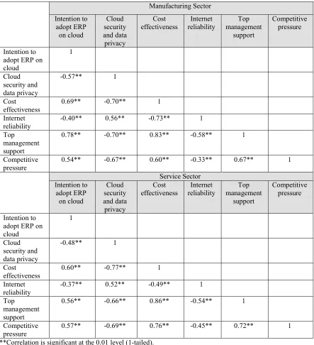 Table 4Correlation Analysis For Manufacturing And Service Sectors 