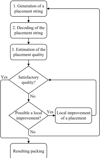 Figure 2: The Solving Process Of A Packing Problem. 