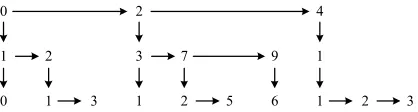 Figure 5: Multilevel linked data structure of the three-dimensional container for a load direction {1;2;3}