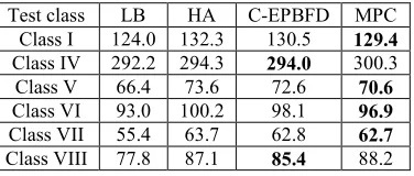 Table 3: The Tests Results For The Standard Three-Dimensional Orthogonal Packing Problems