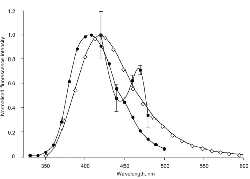 Figure 6Partial emission spectrum of the fluorescencestandard deviation) using five accessory interference filters with peaks falling within the 413–483 nm pass band of the Semrock Partial emission spectrum of the fluorescence